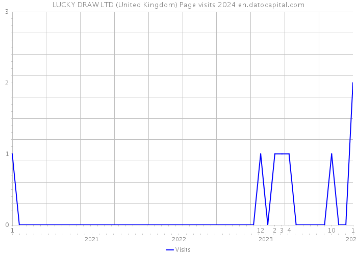LUCKY DRAW LTD (United Kingdom) Page visits 2024 