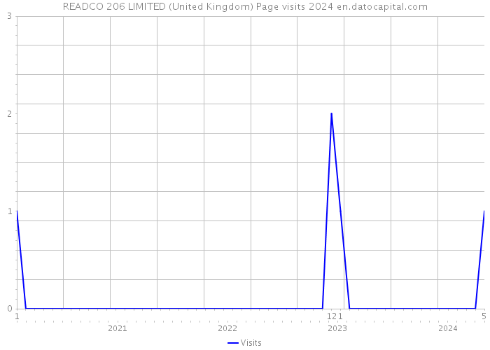 READCO 206 LIMITED (United Kingdom) Page visits 2024 