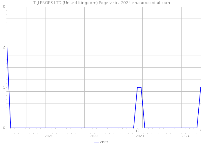 TLJ PROPS LTD (United Kingdom) Page visits 2024 