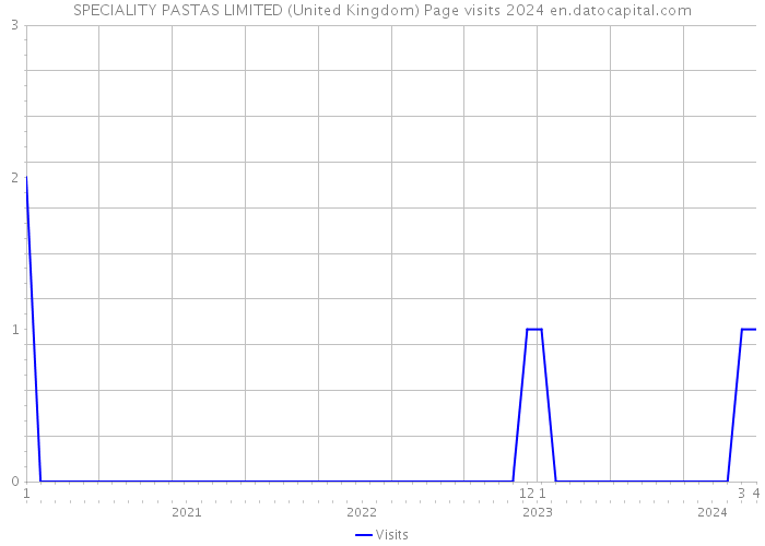 SPECIALITY PASTAS LIMITED (United Kingdom) Page visits 2024 
