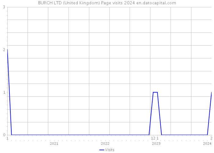 BURCH LTD (United Kingdom) Page visits 2024 