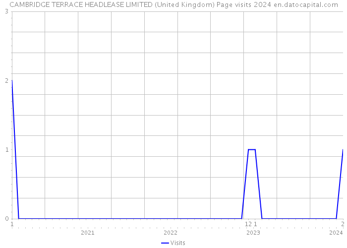 CAMBRIDGE TERRACE HEADLEASE LIMITED (United Kingdom) Page visits 2024 
