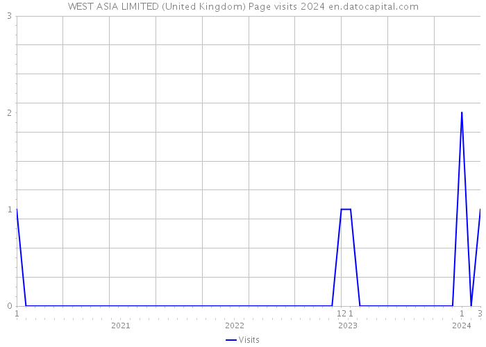 WEST ASIA LIMITED (United Kingdom) Page visits 2024 