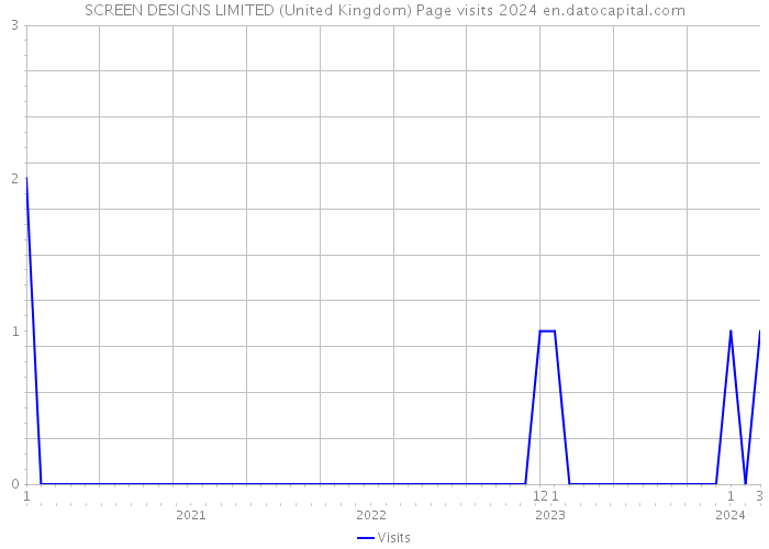 SCREEN DESIGNS LIMITED (United Kingdom) Page visits 2024 