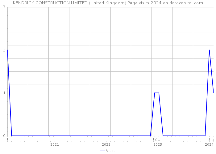 KENDRICK CONSTRUCTION LIMITED (United Kingdom) Page visits 2024 