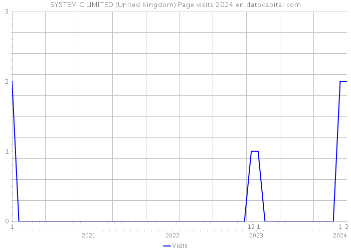 SYSTEMIC LIMITED (United Kingdom) Page visits 2024 