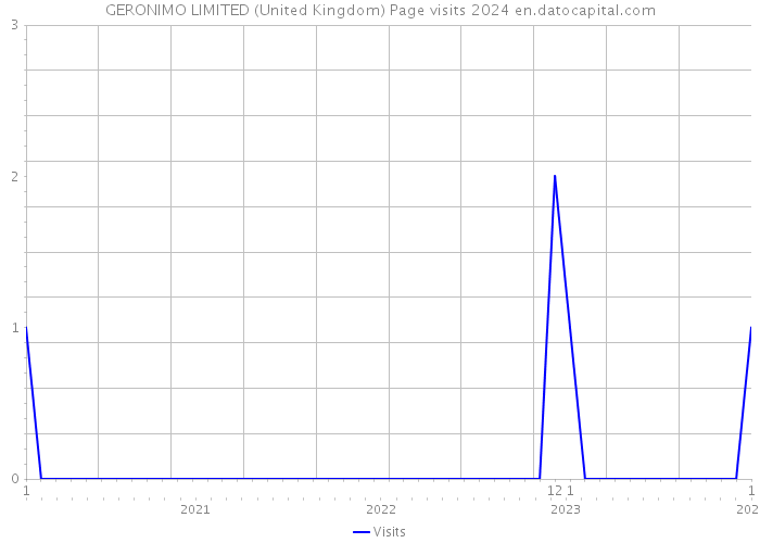 GERONIMO LIMITED (United Kingdom) Page visits 2024 