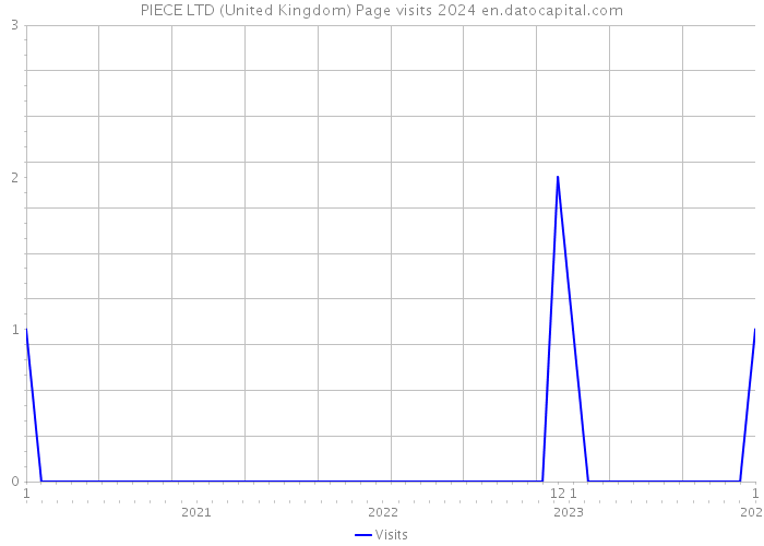 PIECE LTD (United Kingdom) Page visits 2024 