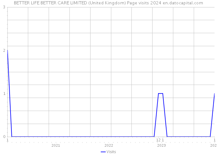 BETTER LIFE BETTER CARE LIMITED (United Kingdom) Page visits 2024 