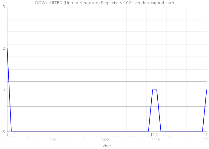 DOW LIMITED (United Kingdom) Page visits 2024 