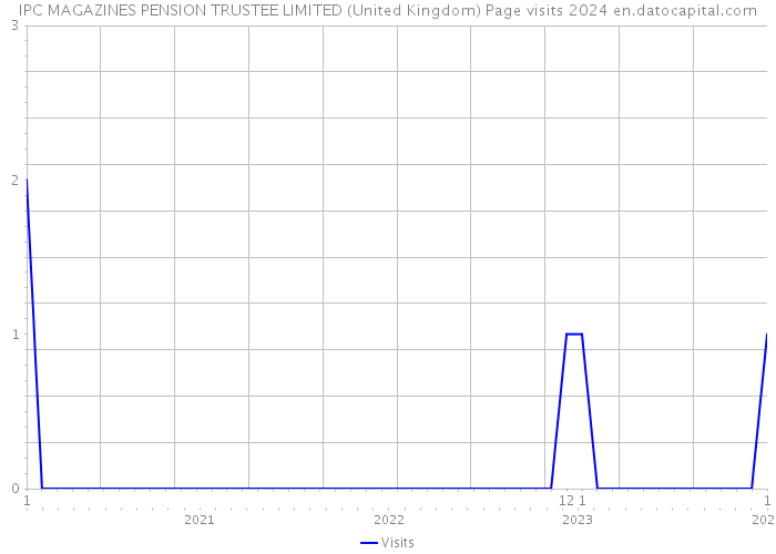 IPC MAGAZINES PENSION TRUSTEE LIMITED (United Kingdom) Page visits 2024 