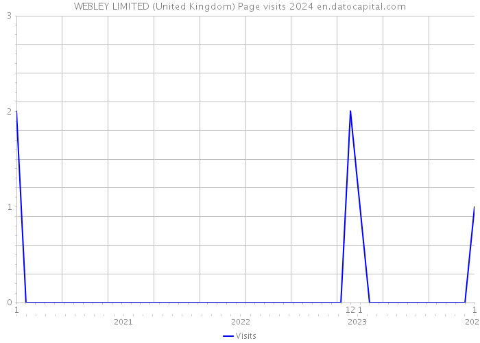 WEBLEY LIMITED (United Kingdom) Page visits 2024 