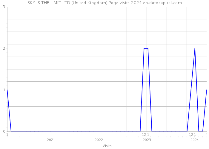 SKY IS THE LIMIT LTD (United Kingdom) Page visits 2024 