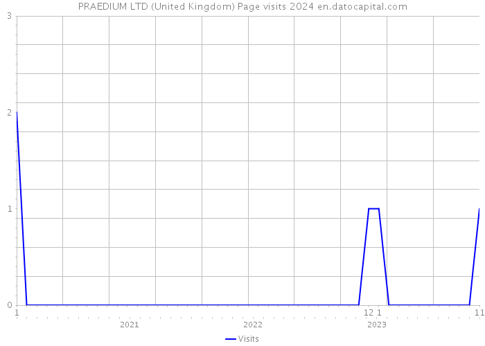 PRAEDIUM LTD (United Kingdom) Page visits 2024 