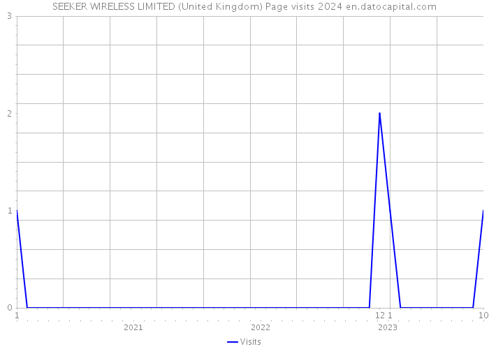 SEEKER WIRELESS LIMITED (United Kingdom) Page visits 2024 