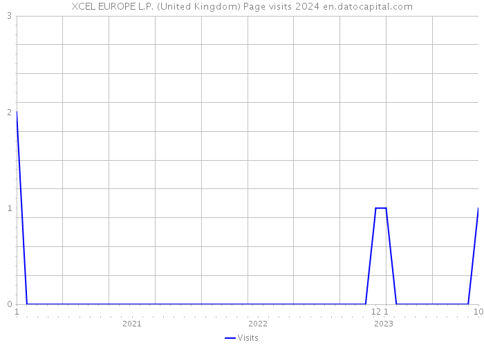 XCEL EUROPE L.P. (United Kingdom) Page visits 2024 