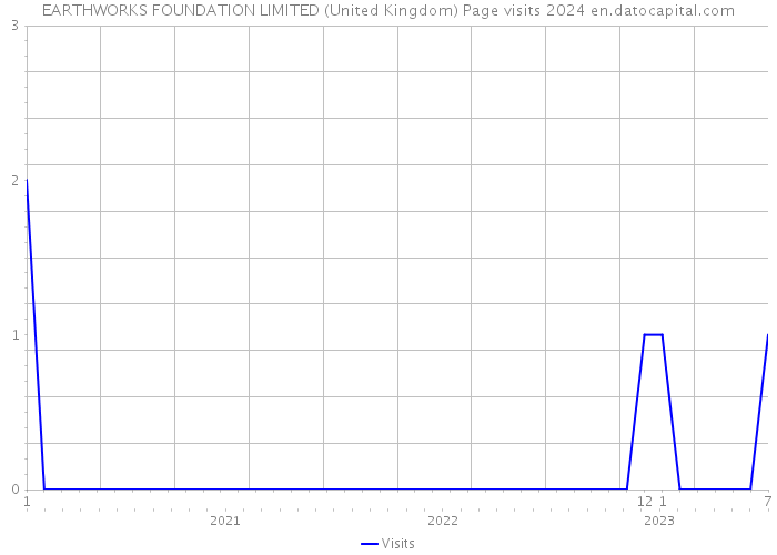EARTHWORKS FOUNDATION LIMITED (United Kingdom) Page visits 2024 