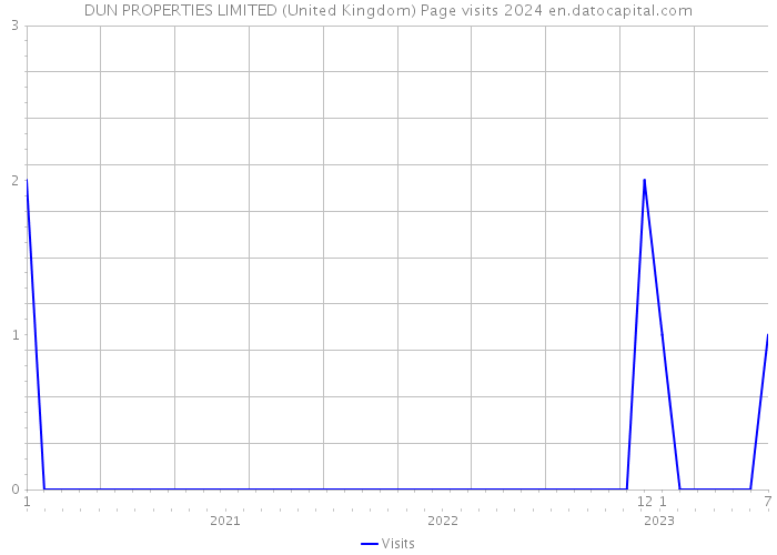 DUN PROPERTIES LIMITED (United Kingdom) Page visits 2024 