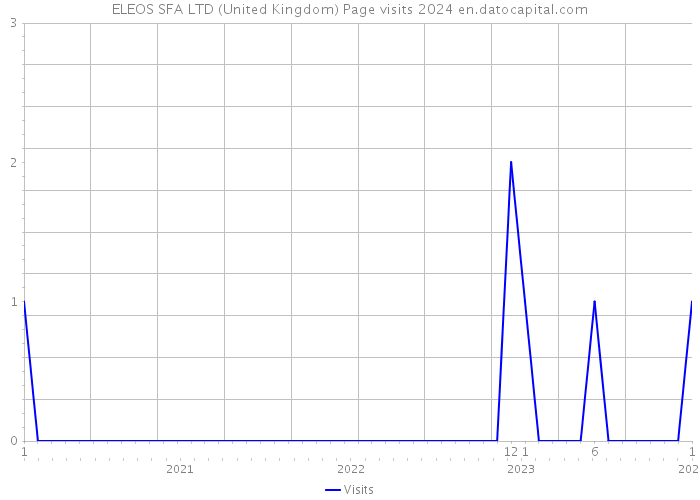 ELEOS SFA LTD (United Kingdom) Page visits 2024 