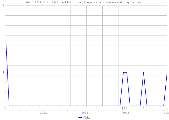 ARCHES LIMITED (United Kingdom) Page visits 2024 
