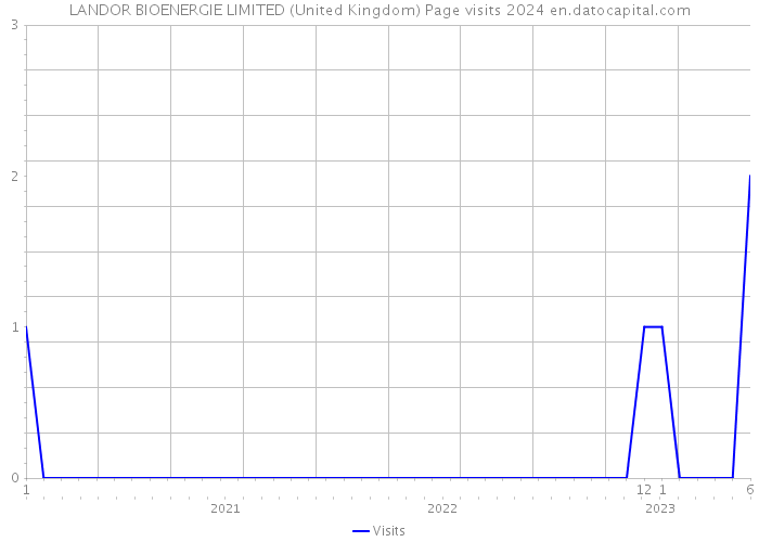 LANDOR BIOENERGIE LIMITED (United Kingdom) Page visits 2024 
