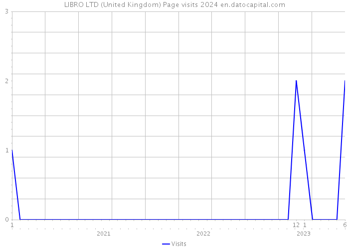 LIBRO LTD (United Kingdom) Page visits 2024 