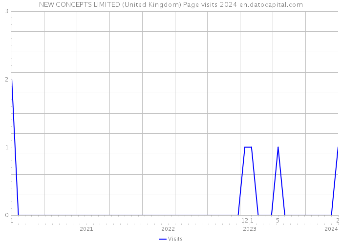NEW CONCEPTS LIMITED (United Kingdom) Page visits 2024 