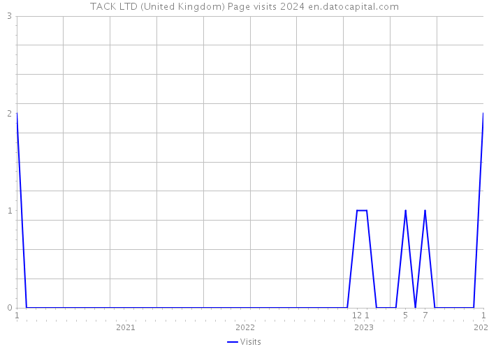 TACK LTD (United Kingdom) Page visits 2024 