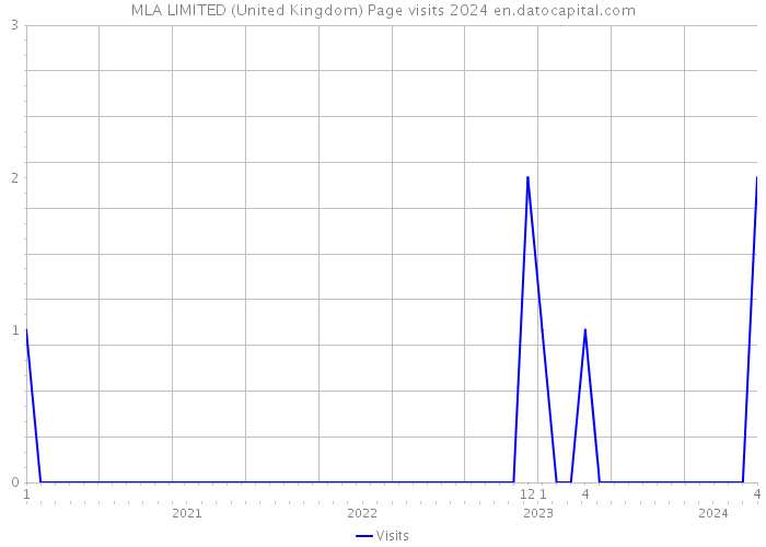 MLA LIMITED (United Kingdom) Page visits 2024 