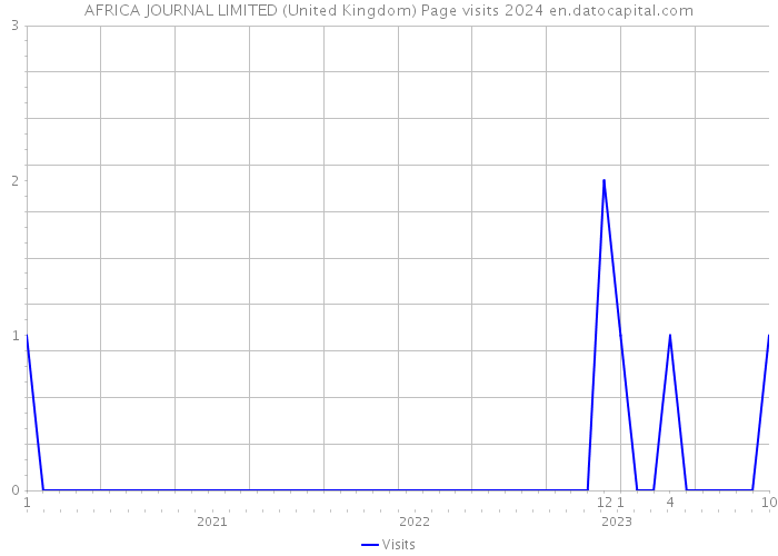 AFRICA JOURNAL LIMITED (United Kingdom) Page visits 2024 