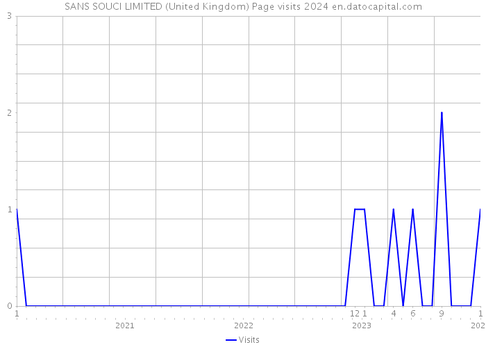SANS SOUCI LIMITED (United Kingdom) Page visits 2024 