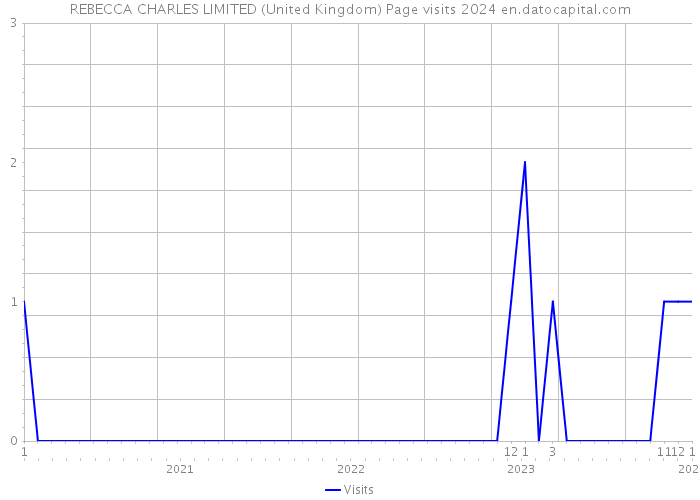 REBECCA CHARLES LIMITED (United Kingdom) Page visits 2024 