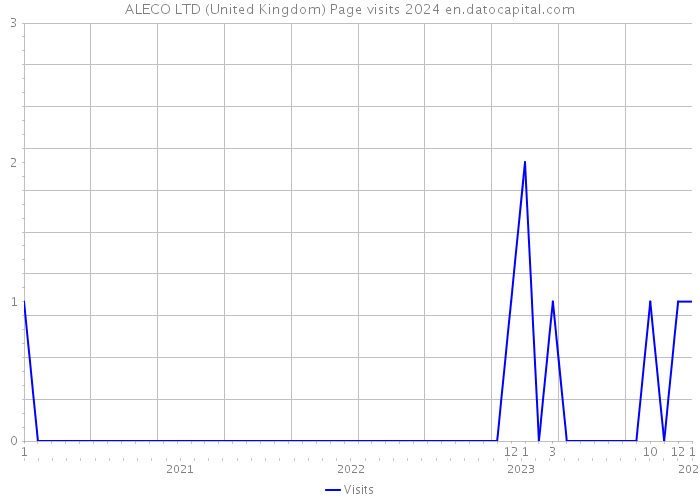 ALECO LTD (United Kingdom) Page visits 2024 
