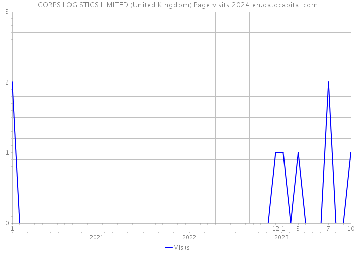 CORPS LOGISTICS LIMITED (United Kingdom) Page visits 2024 