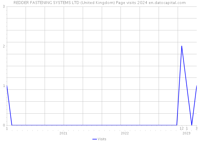 REDDER FASTENING SYSTEMS LTD (United Kingdom) Page visits 2024 