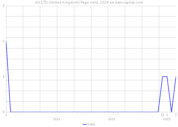 KN LTD (United Kingdom) Page visits 2024 