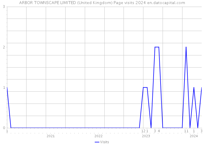 ARBOR TOWNSCAPE LIMITED (United Kingdom) Page visits 2024 