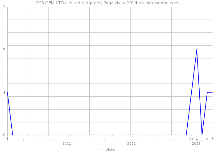 RSS OEM LTD (United Kingdom) Page visits 2024 