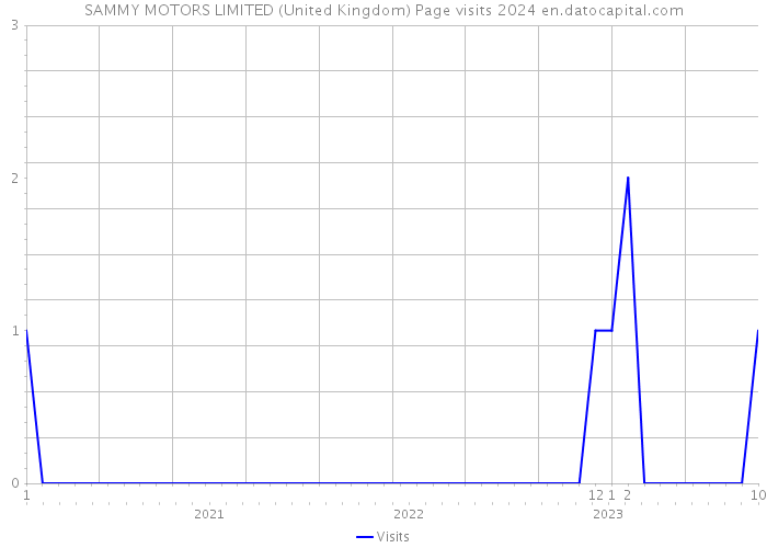 SAMMY MOTORS LIMITED (United Kingdom) Page visits 2024 