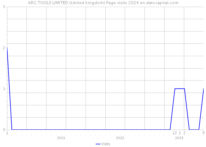 ARG TOOLS LIMITED (United Kingdom) Page visits 2024 