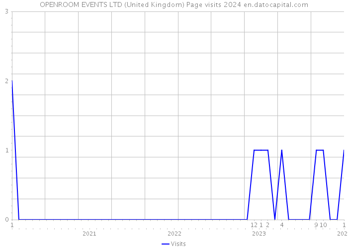 OPENROOM EVENTS LTD (United Kingdom) Page visits 2024 