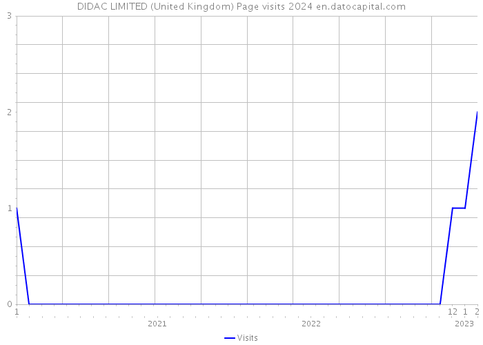 DIDAC LIMITED (United Kingdom) Page visits 2024 