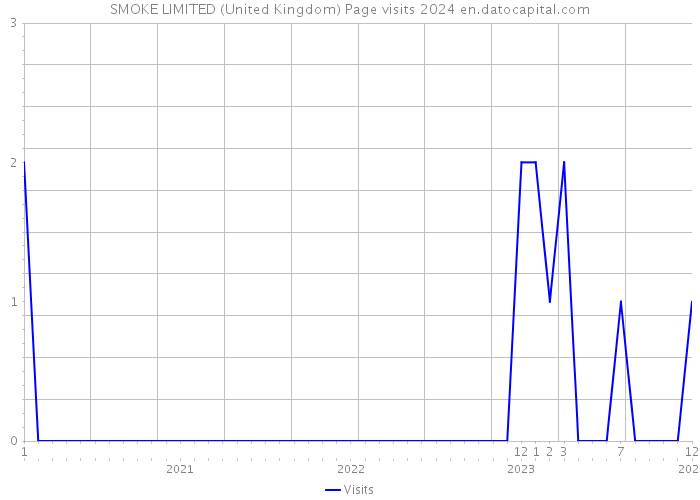 SMOKE LIMITED (United Kingdom) Page visits 2024 