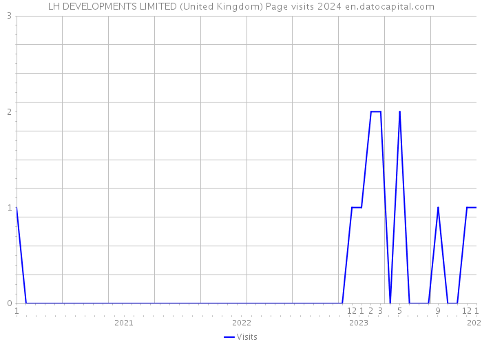 LH DEVELOPMENTS LIMITED (United Kingdom) Page visits 2024 