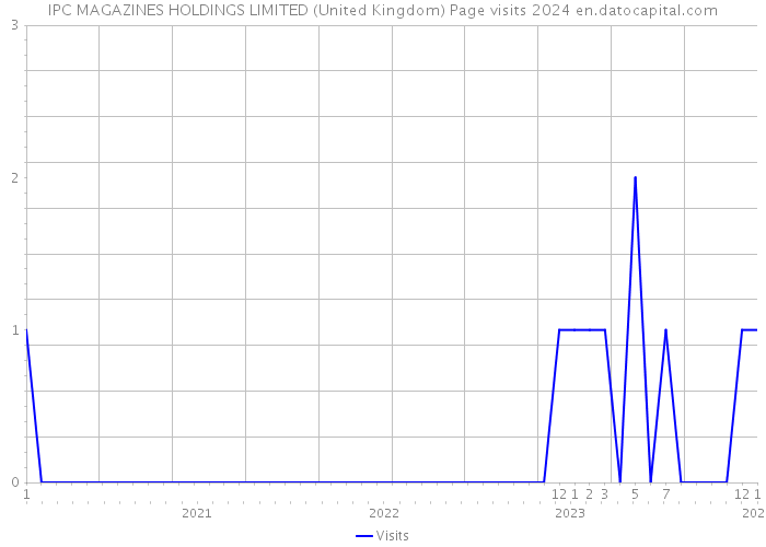 IPC MAGAZINES HOLDINGS LIMITED (United Kingdom) Page visits 2024 