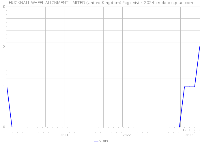 HUCKNALL WHEEL ALIGNMENT LIMITED (United Kingdom) Page visits 2024 