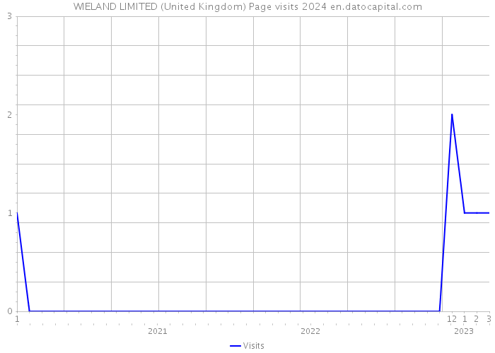 WIELAND LIMITED (United Kingdom) Page visits 2024 