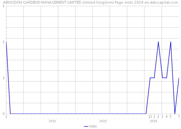 ABINGDON GARDENS MANAGEMENT LIMITED (United Kingdom) Page visits 2024 