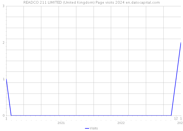 READCO 211 LIMITED (United Kingdom) Page visits 2024 
