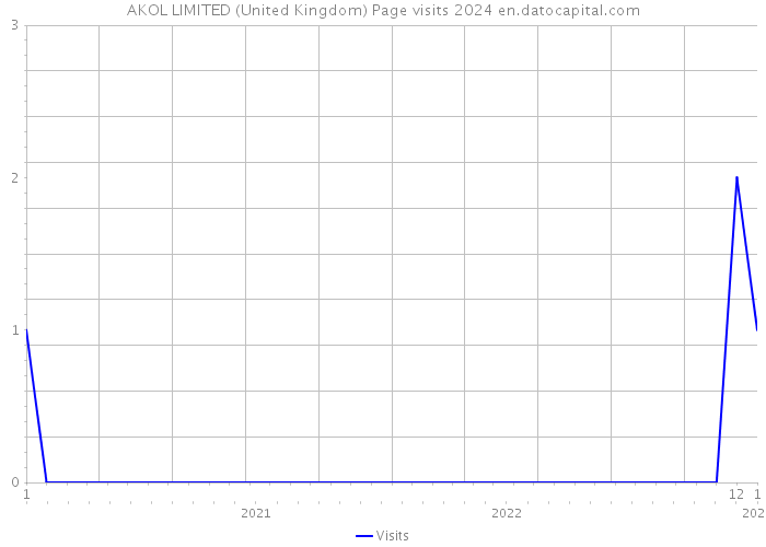 AKOL LIMITED (United Kingdom) Page visits 2024 